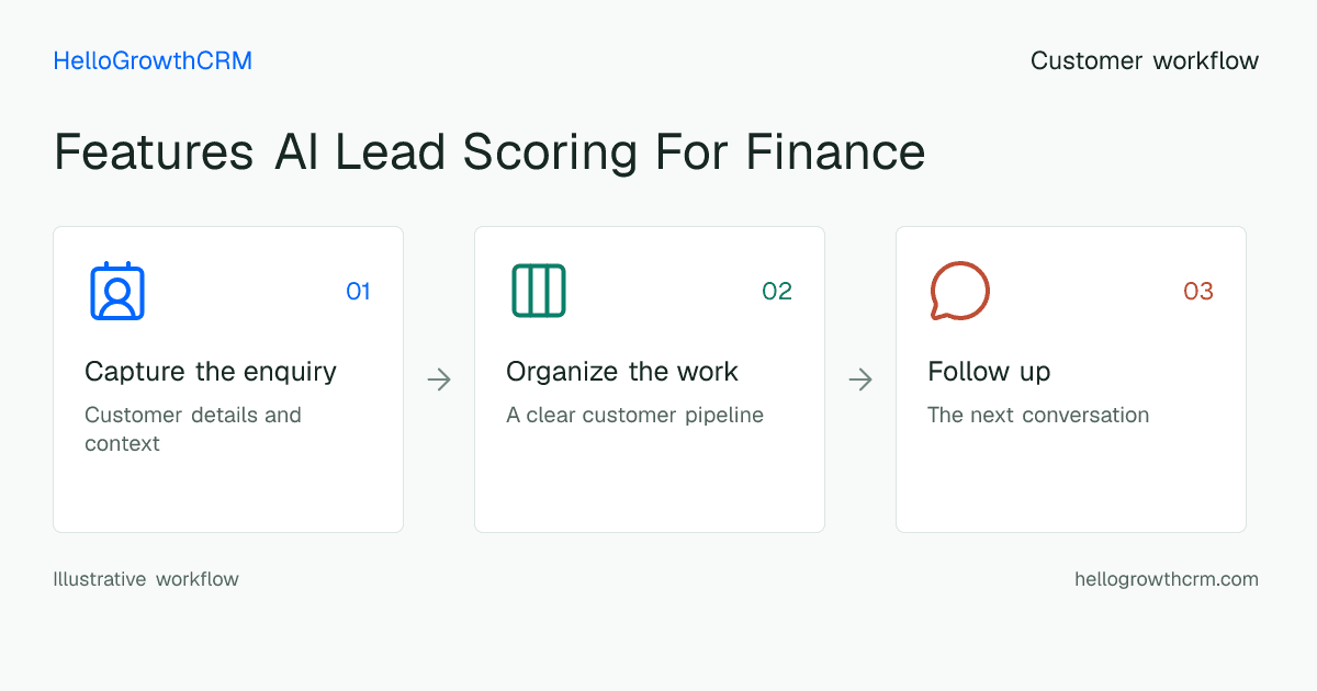 Customer workflow illustration for features ai lead scoring for finance