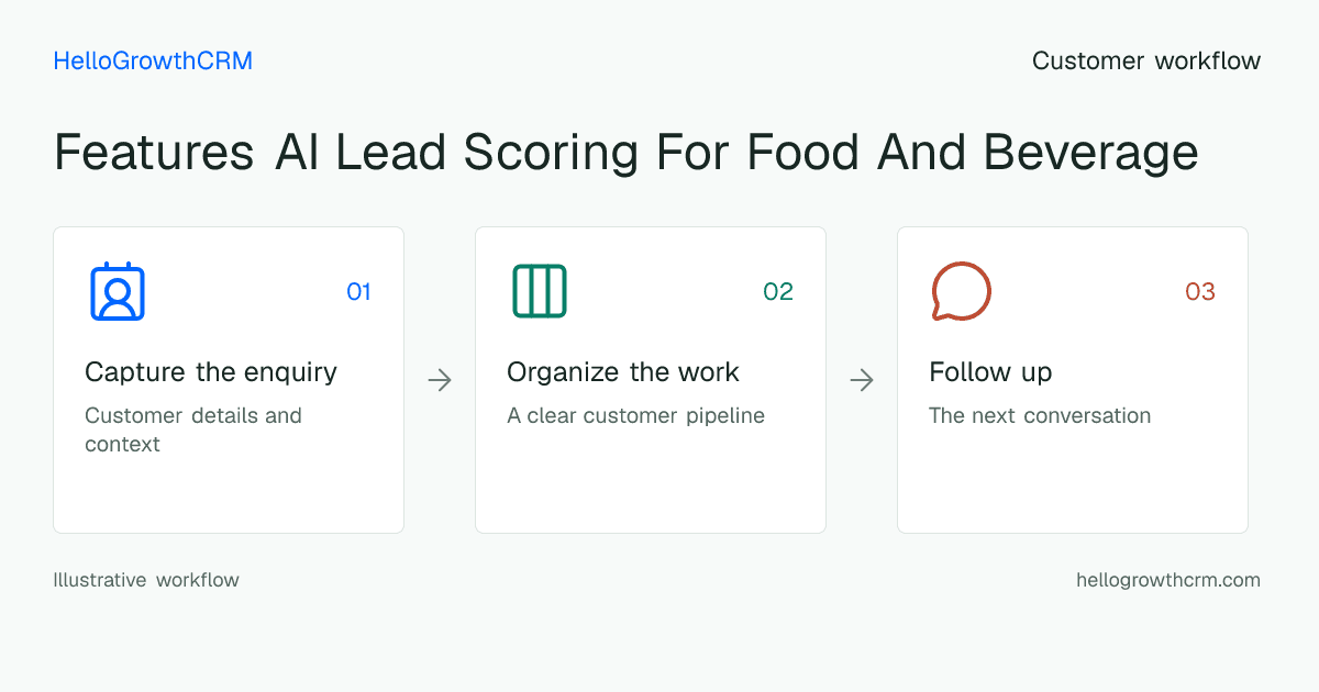 Customer workflow illustration for features ai lead scoring for food and beverage