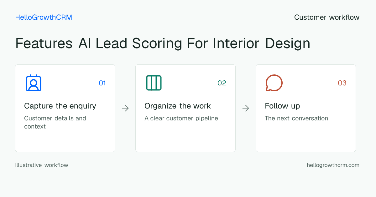 Customer workflow illustration for features ai lead scoring for interior design