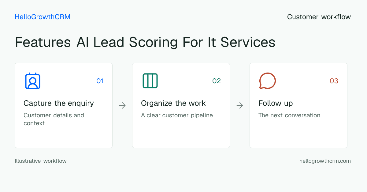 Customer workflow illustration for features ai lead scoring for it services
