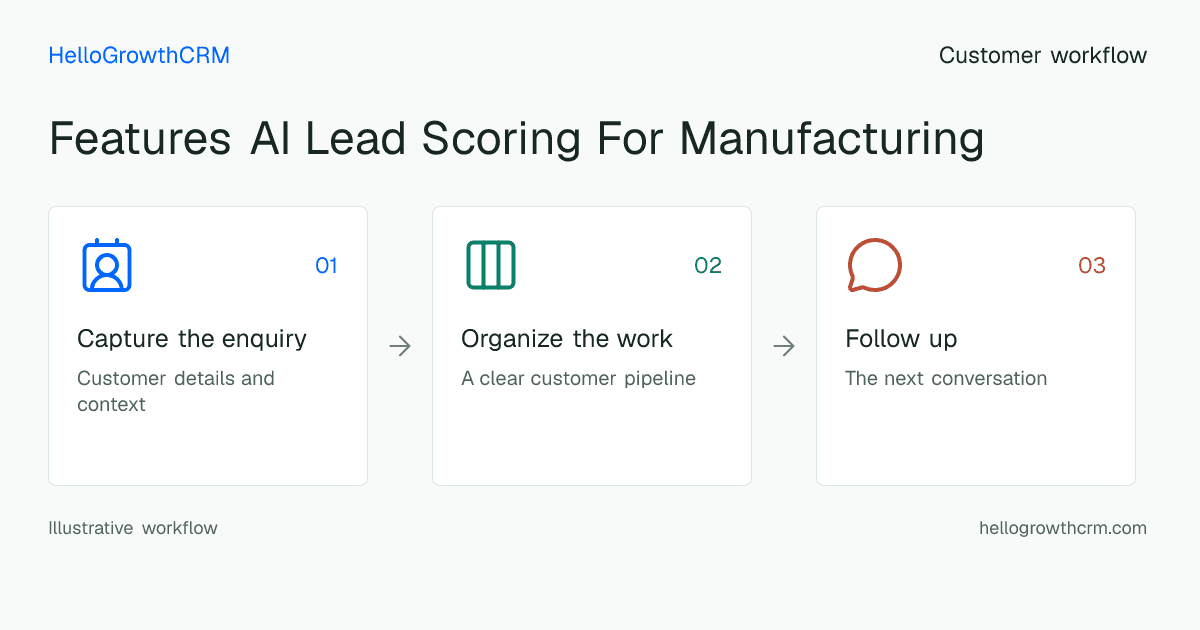 Customer workflow illustration for features ai lead scoring for manufacturing