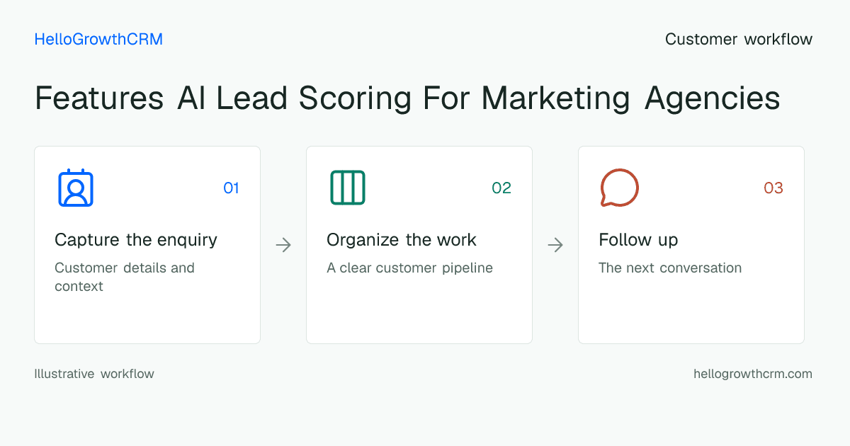Customer workflow illustration for features ai lead scoring for marketing agencies