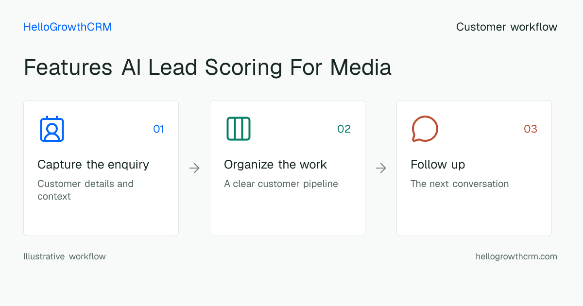 Customer workflow illustration for features ai lead scoring for media