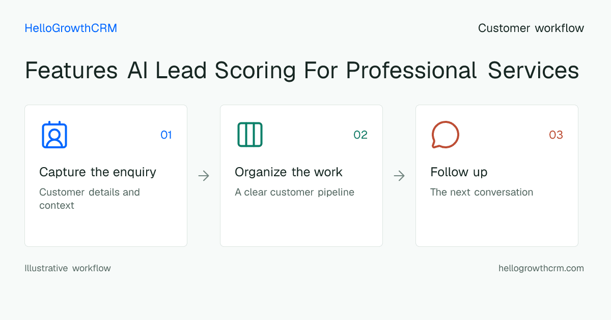 Customer workflow illustration for features ai lead scoring for professional services
