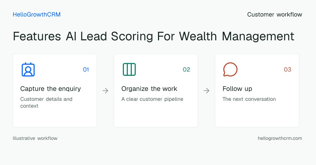 Customer workflow illustration for features ai lead scoring for wealth management