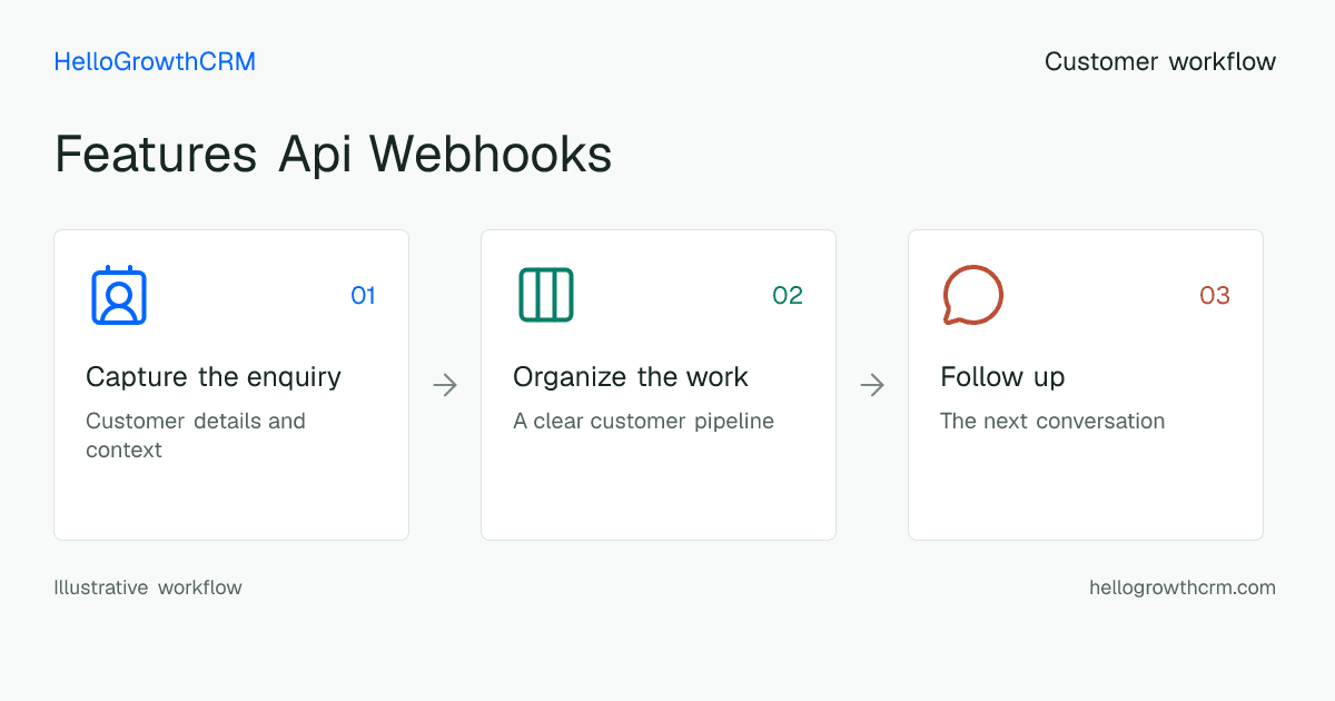 Customer workflow illustration for features api webhooks