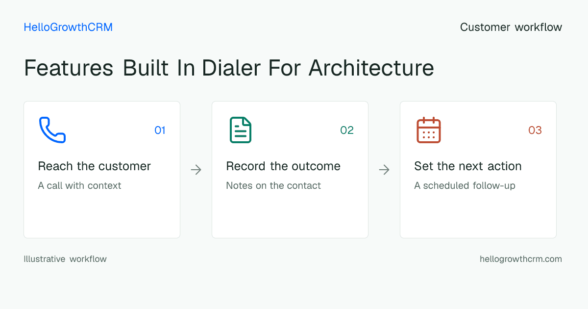 Customer workflow illustration for features built in dialer for architecture