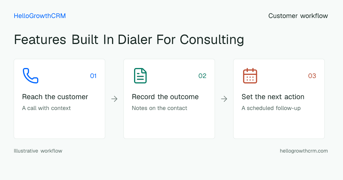 Customer workflow illustration for features built in dialer for consulting