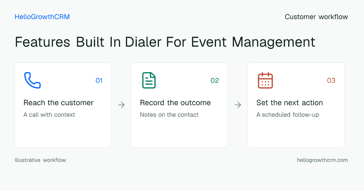 Customer workflow illustration for features built in dialer for event management