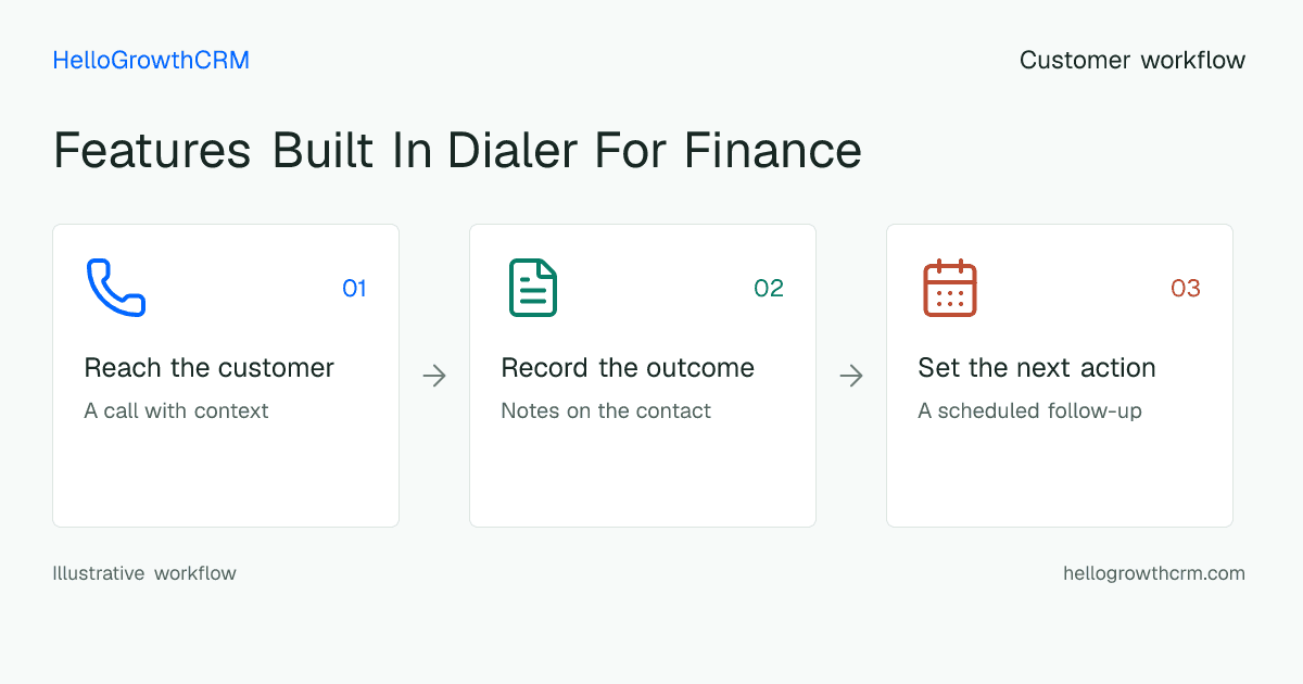 Customer workflow illustration for features built in dialer for finance