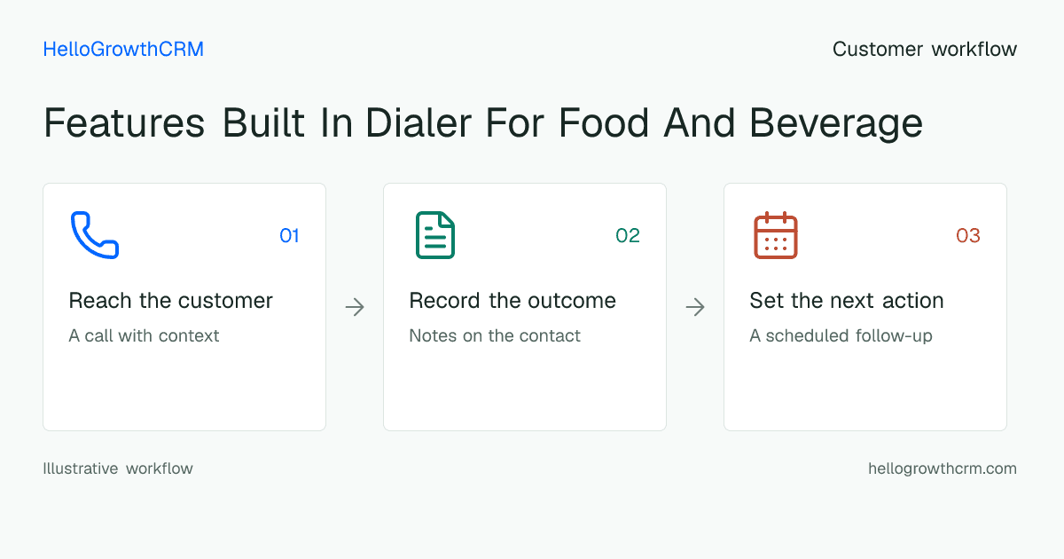 Customer workflow illustration for features built in dialer for food and beverage