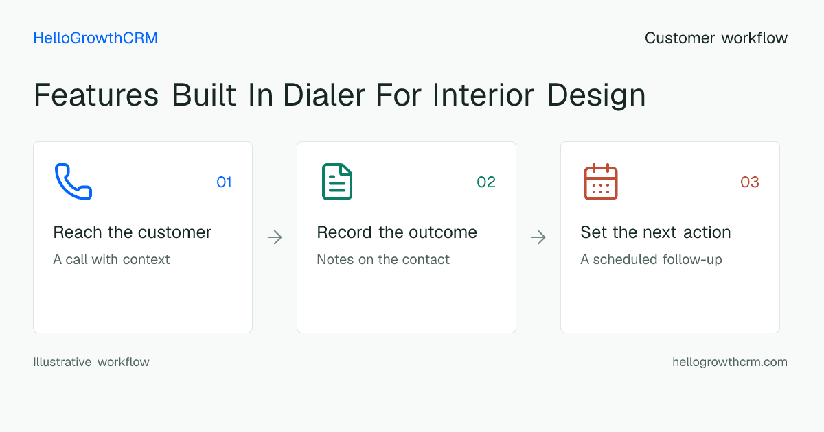 Customer workflow illustration for features built in dialer for interior design