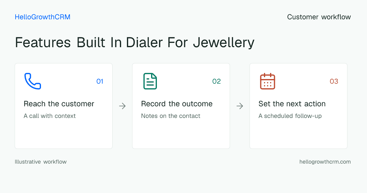 Customer workflow illustration for features built in dialer for jewellery