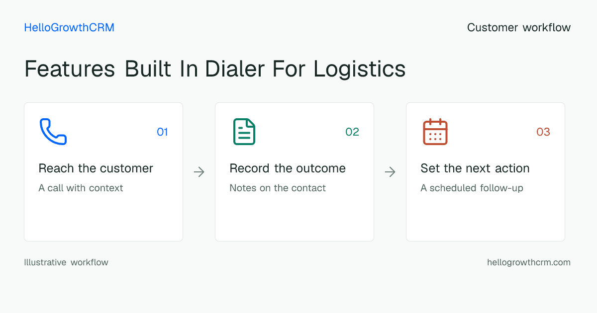 Customer workflow illustration for features built in dialer for logistics
