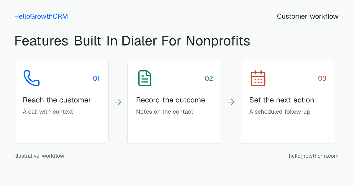 Customer workflow illustration for features built in dialer for nonprofits