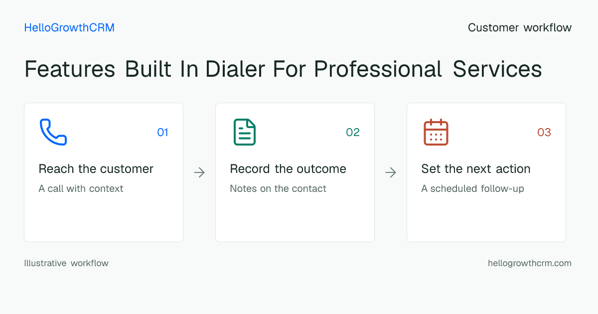 Customer workflow illustration for features built in dialer for professional services