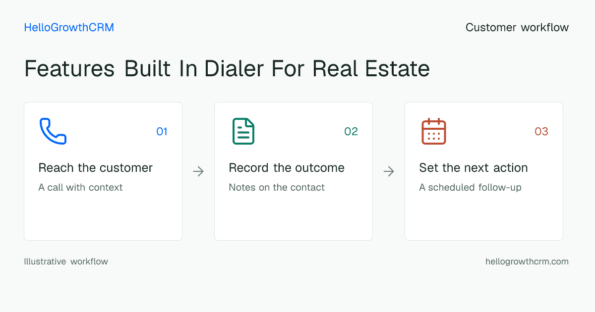 Customer workflow illustration for features built in dialer for real estate