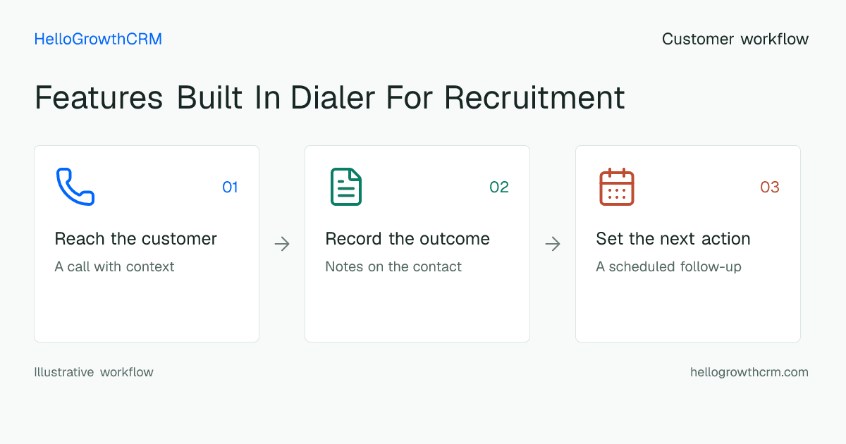 Customer workflow illustration for features built in dialer for recruitment