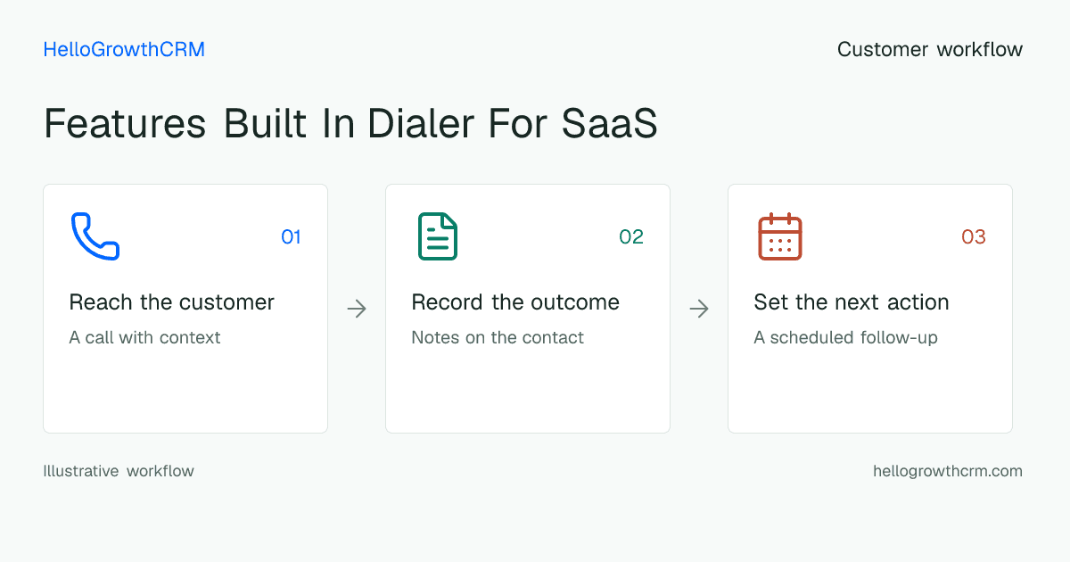 Customer workflow illustration for features built in dialer for saas