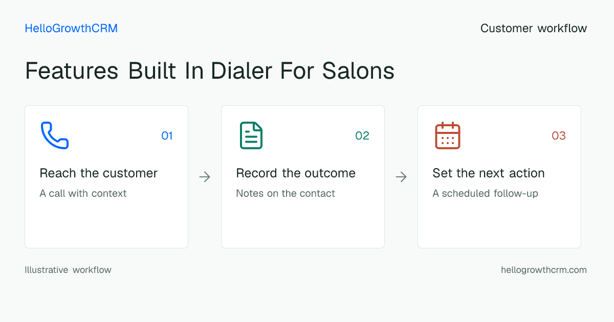 Customer workflow illustration for features built in dialer for salons