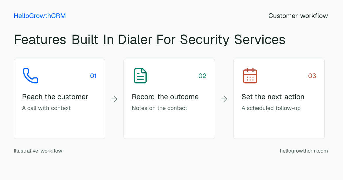 Customer workflow illustration for features built in dialer for security services