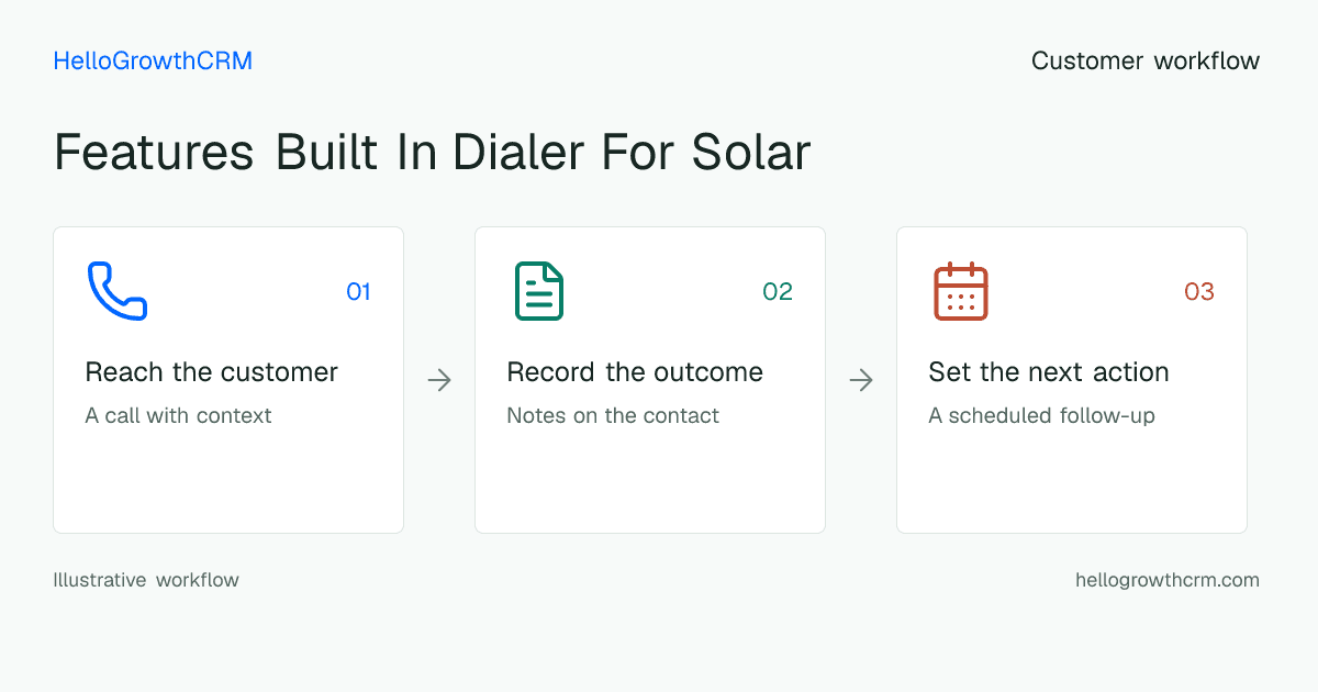 Customer workflow illustration for features built in dialer for solar