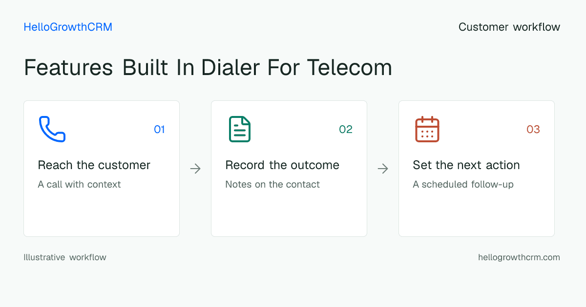 Customer workflow illustration for features built in dialer for telecom