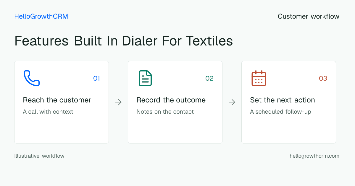 Customer workflow illustration for features built in dialer for textiles