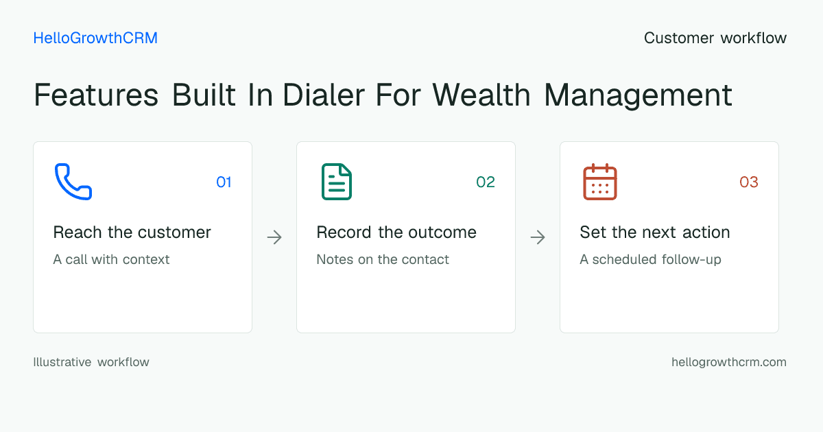 Customer workflow illustration for features built in dialer for wealth management