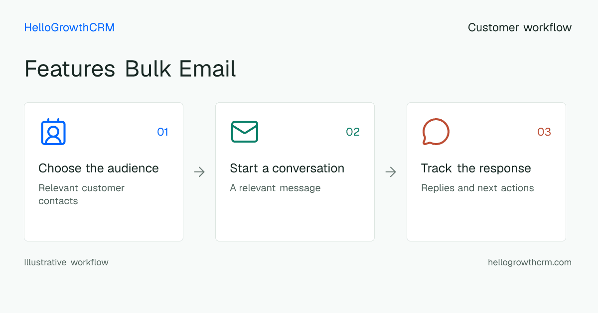 Customer workflow illustration for features bulk email