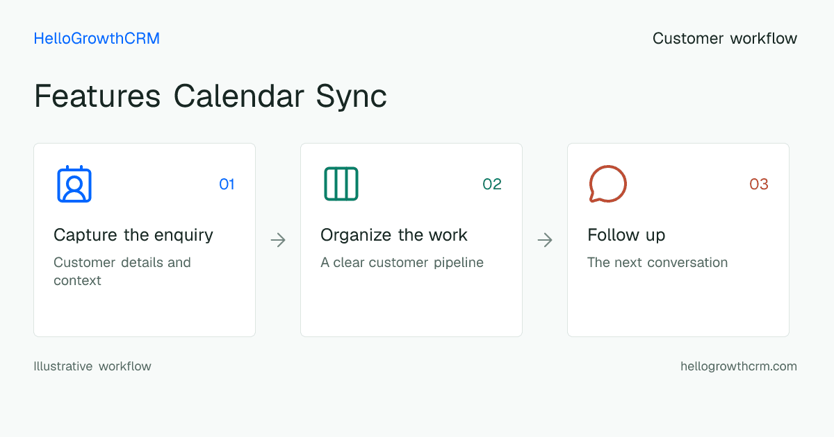 Customer workflow illustration for features calendar sync