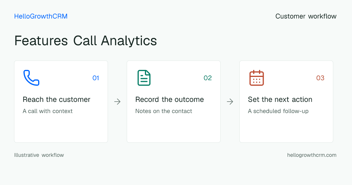 Customer workflow illustration for features call analytics