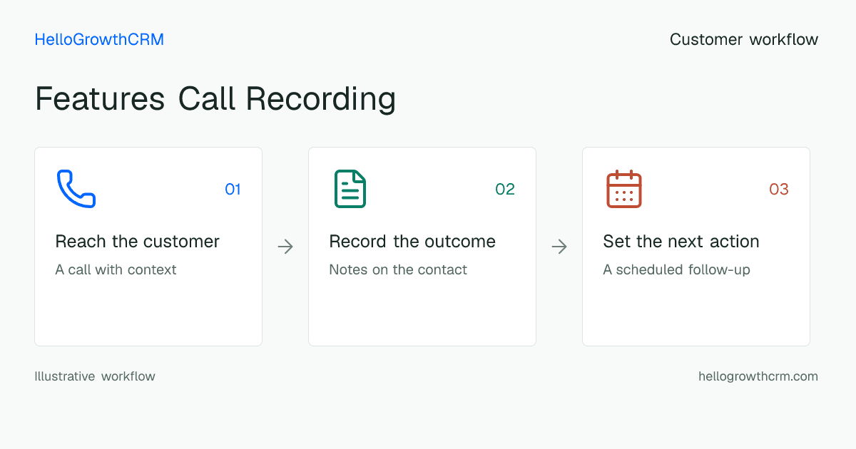 Customer workflow illustration for features call recording
