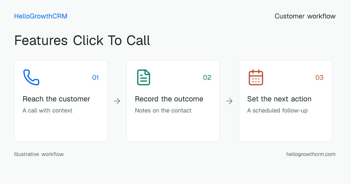 Customer workflow illustration for features click to call