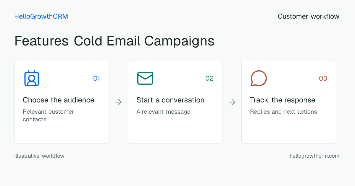 Customer workflow illustration for features cold email campaigns
