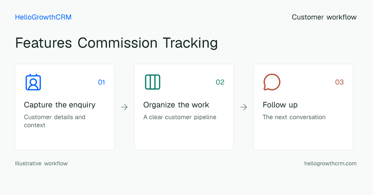 Customer workflow illustration for features commission tracking