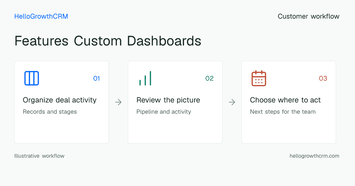 Customer workflow illustration for features custom dashboards