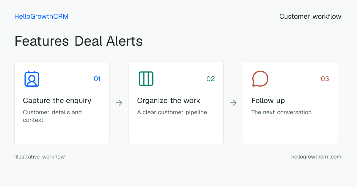 Customer workflow illustration for features deal alerts