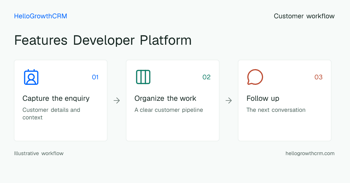 Customer workflow illustration for features developer platform