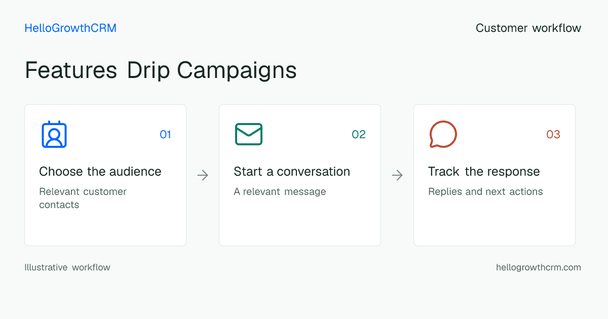 Customer workflow illustration for features drip campaigns