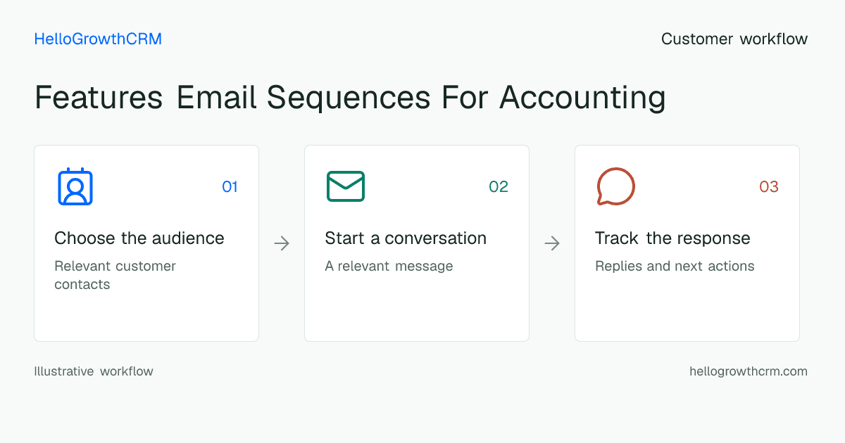 Customer workflow illustration for features email sequences for accounting