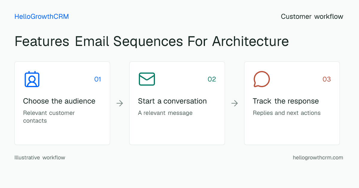 Customer workflow illustration for features email sequences for architecture