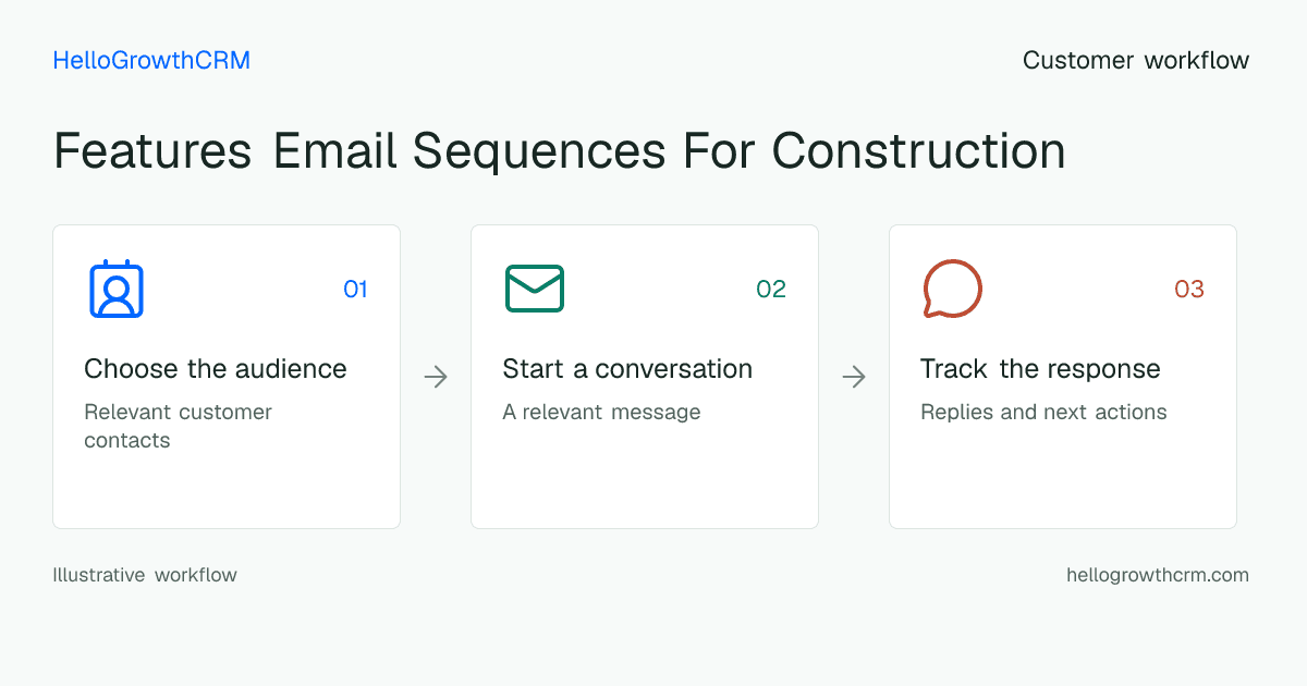Customer workflow illustration for features email sequences for construction