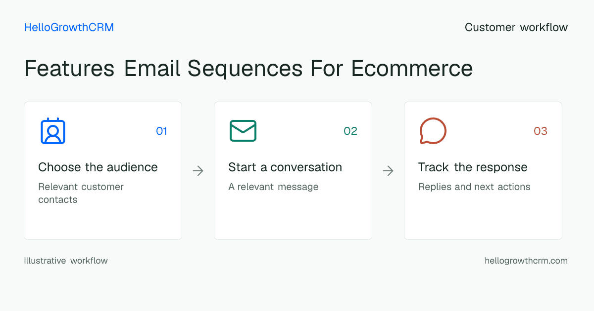 Customer workflow illustration for features email sequences for ecommerce