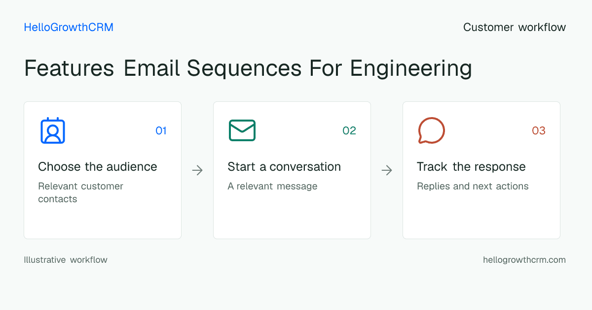 Customer workflow illustration for features email sequences for engineering