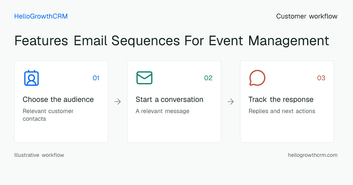 Customer workflow illustration for features email sequences for event management