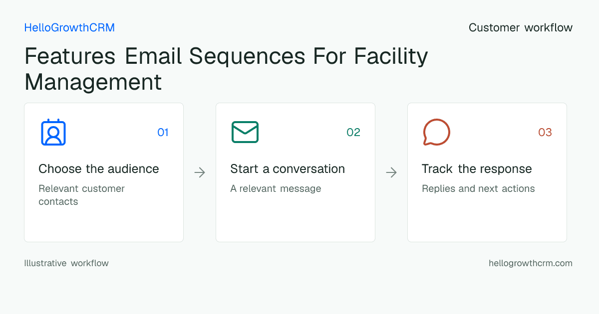 Customer workflow illustration for features email sequences for facility management