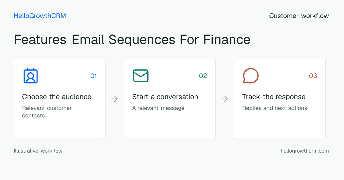 Customer workflow illustration for features email sequences for finance