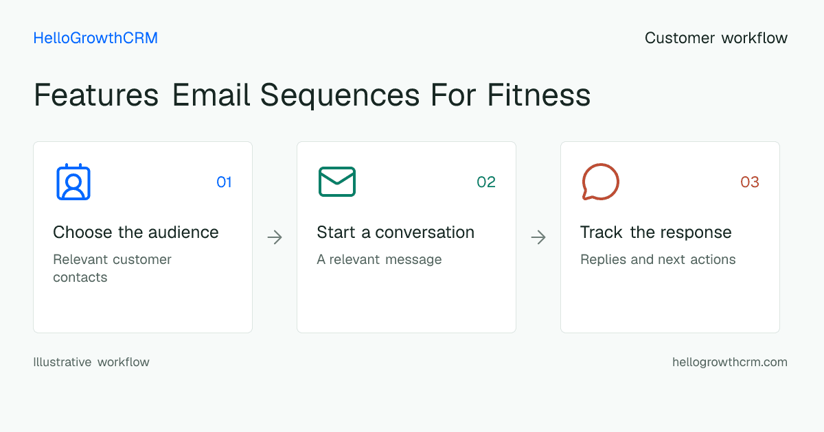 Customer workflow illustration for features email sequences for fitness