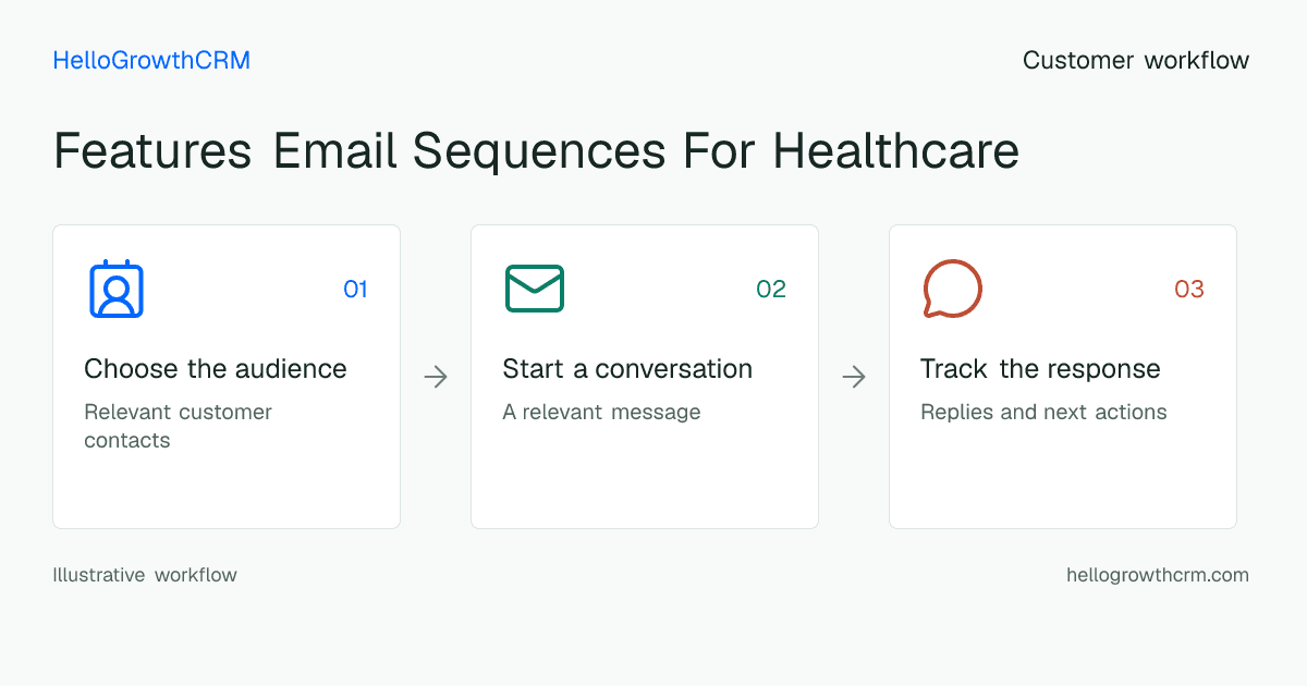 Customer workflow illustration for features email sequences for healthcare
